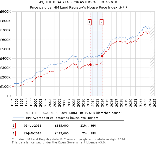 43, THE BRACKENS, CROWTHORNE, RG45 6TB: Price paid vs HM Land Registry's House Price Index