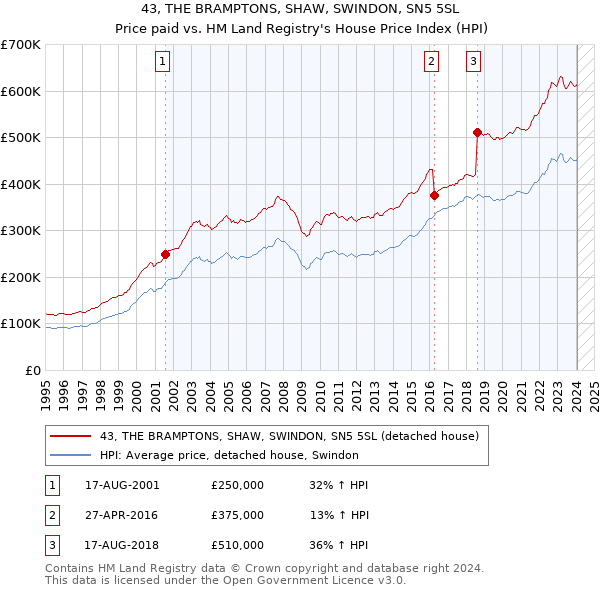 43, THE BRAMPTONS, SHAW, SWINDON, SN5 5SL: Price paid vs HM Land Registry's House Price Index