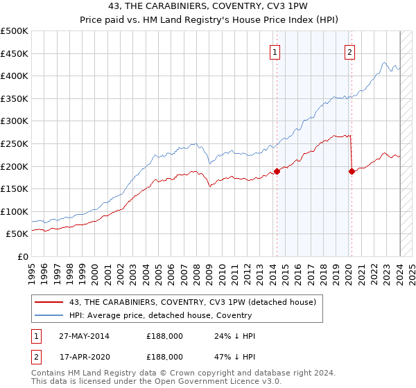 43, THE CARABINIERS, COVENTRY, CV3 1PW: Price paid vs HM Land Registry's House Price Index