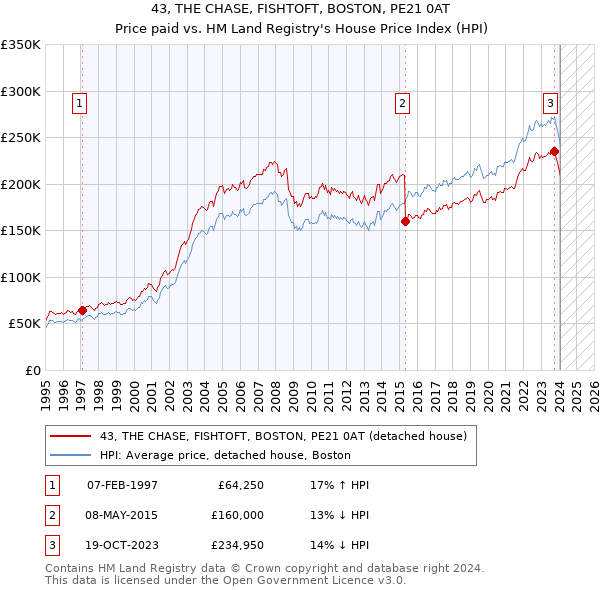 43, THE CHASE, FISHTOFT, BOSTON, PE21 0AT: Price paid vs HM Land Registry's House Price Index