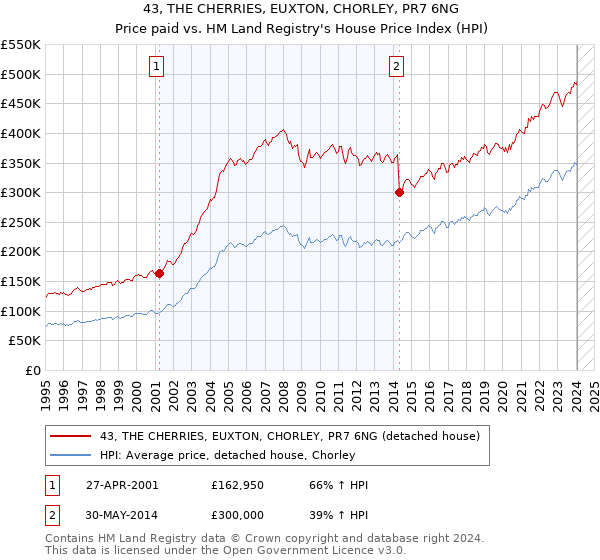43, THE CHERRIES, EUXTON, CHORLEY, PR7 6NG: Price paid vs HM Land Registry's House Price Index