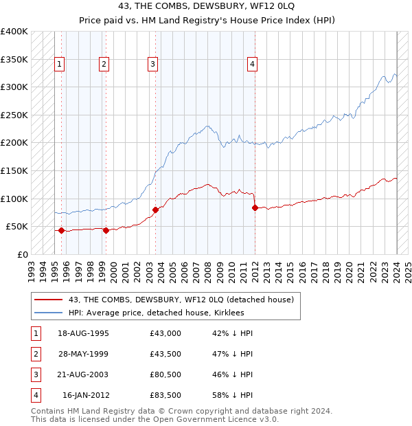 43, THE COMBS, DEWSBURY, WF12 0LQ: Price paid vs HM Land Registry's House Price Index