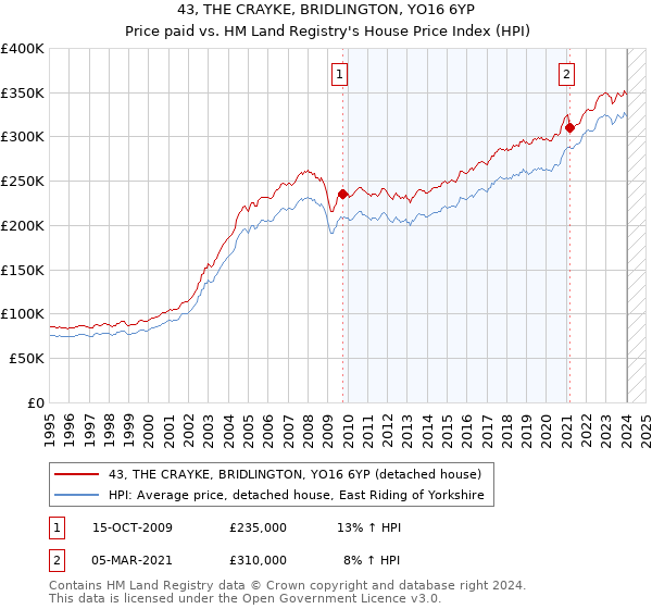 43, THE CRAYKE, BRIDLINGTON, YO16 6YP: Price paid vs HM Land Registry's House Price Index