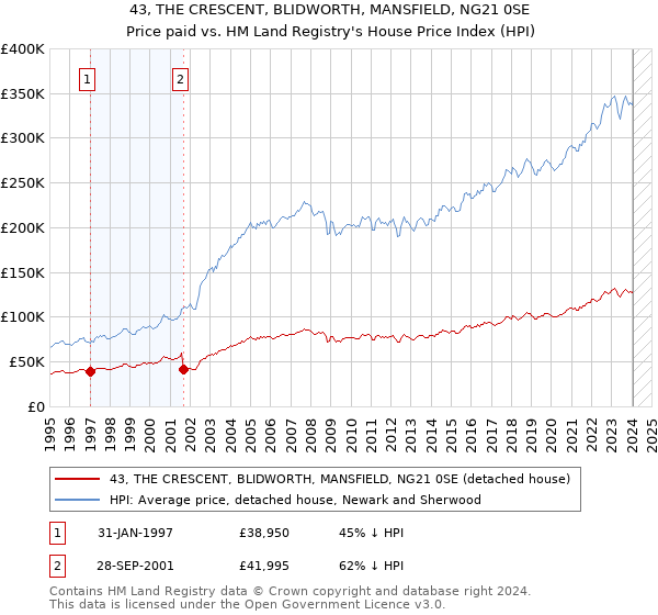 43, THE CRESCENT, BLIDWORTH, MANSFIELD, NG21 0SE: Price paid vs HM Land Registry's House Price Index