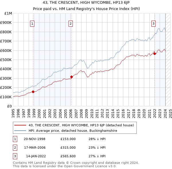 43, THE CRESCENT, HIGH WYCOMBE, HP13 6JP: Price paid vs HM Land Registry's House Price Index