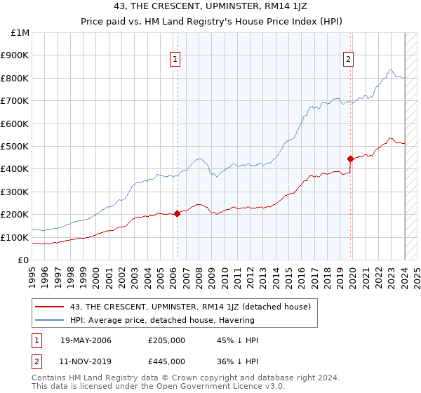 43, THE CRESCENT, UPMINSTER, RM14 1JZ: Price paid vs HM Land Registry's House Price Index