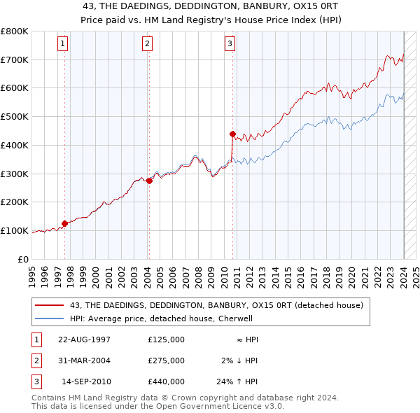43, THE DAEDINGS, DEDDINGTON, BANBURY, OX15 0RT: Price paid vs HM Land Registry's House Price Index