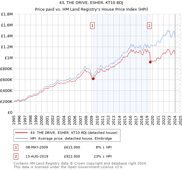 43, THE DRIVE, ESHER, KT10 8DJ: Price paid vs HM Land Registry's House Price Index