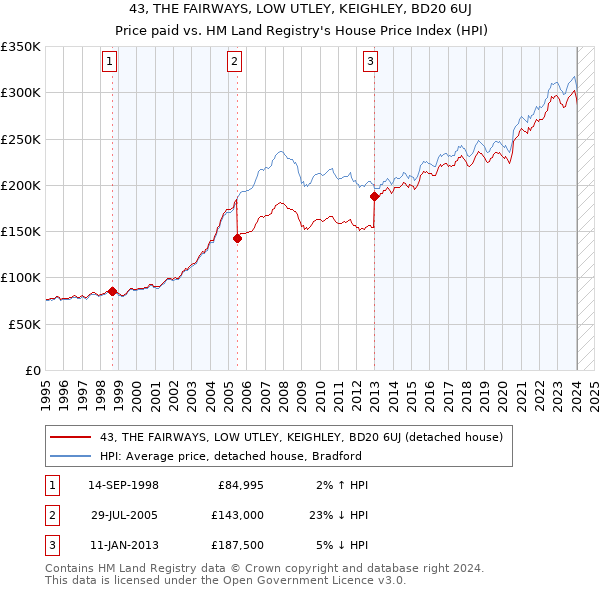43, THE FAIRWAYS, LOW UTLEY, KEIGHLEY, BD20 6UJ: Price paid vs HM Land Registry's House Price Index