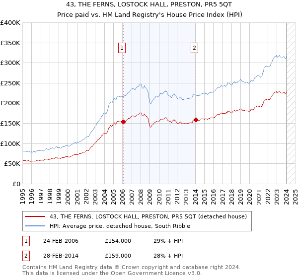 43, THE FERNS, LOSTOCK HALL, PRESTON, PR5 5QT: Price paid vs HM Land Registry's House Price Index