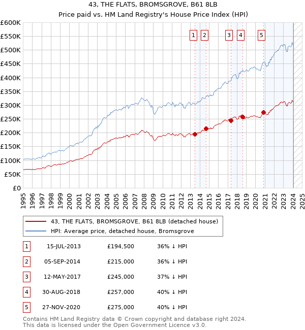43, THE FLATS, BROMSGROVE, B61 8LB: Price paid vs HM Land Registry's House Price Index