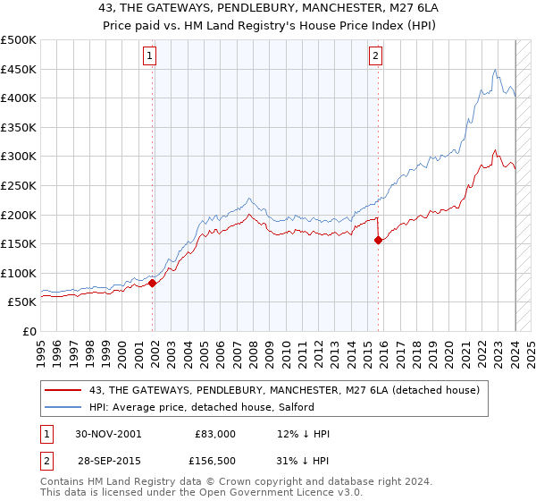 43, THE GATEWAYS, PENDLEBURY, MANCHESTER, M27 6LA: Price paid vs HM Land Registry's House Price Index
