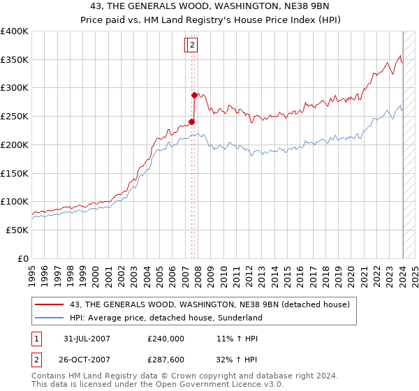 43, THE GENERALS WOOD, WASHINGTON, NE38 9BN: Price paid vs HM Land Registry's House Price Index