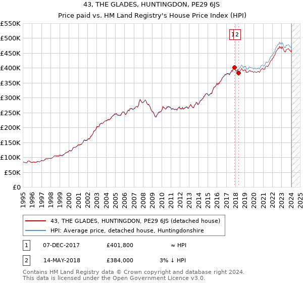 43, THE GLADES, HUNTINGDON, PE29 6JS: Price paid vs HM Land Registry's House Price Index