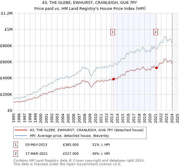 43, THE GLEBE, EWHURST, CRANLEIGH, GU6 7PY: Price paid vs HM Land Registry's House Price Index