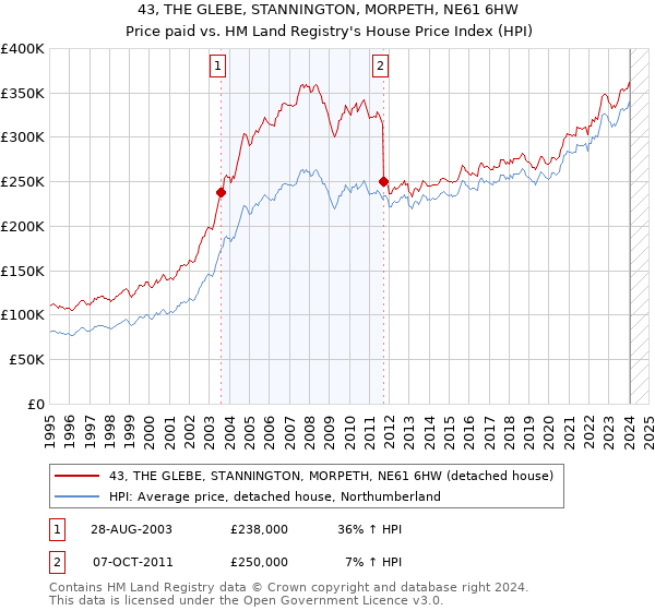 43, THE GLEBE, STANNINGTON, MORPETH, NE61 6HW: Price paid vs HM Land Registry's House Price Index