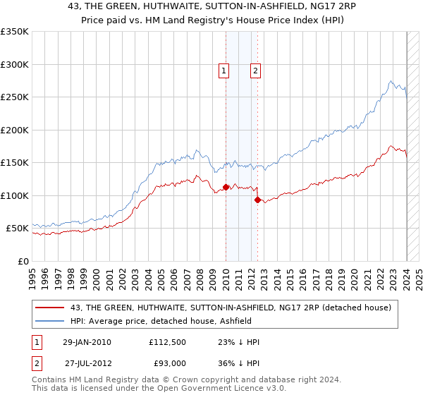 43, THE GREEN, HUTHWAITE, SUTTON-IN-ASHFIELD, NG17 2RP: Price paid vs HM Land Registry's House Price Index