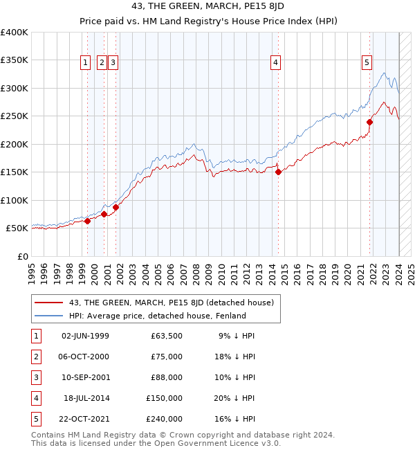 43, THE GREEN, MARCH, PE15 8JD: Price paid vs HM Land Registry's House Price Index