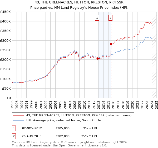 43, THE GREENACRES, HUTTON, PRESTON, PR4 5SR: Price paid vs HM Land Registry's House Price Index