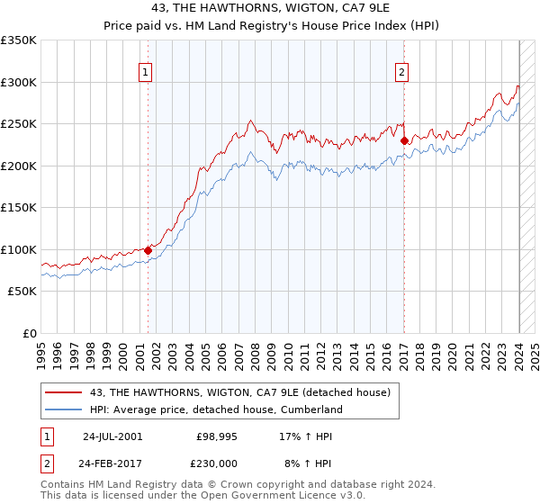43, THE HAWTHORNS, WIGTON, CA7 9LE: Price paid vs HM Land Registry's House Price Index