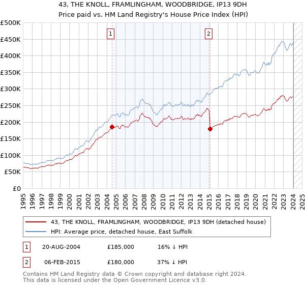 43, THE KNOLL, FRAMLINGHAM, WOODBRIDGE, IP13 9DH: Price paid vs HM Land Registry's House Price Index