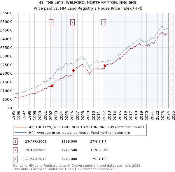 43, THE LEYS, WELFORD, NORTHAMPTON, NN6 6HS: Price paid vs HM Land Registry's House Price Index