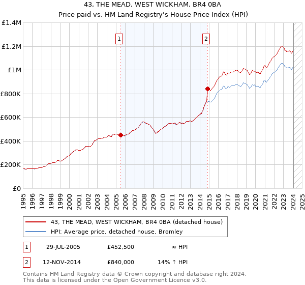 43, THE MEAD, WEST WICKHAM, BR4 0BA: Price paid vs HM Land Registry's House Price Index
