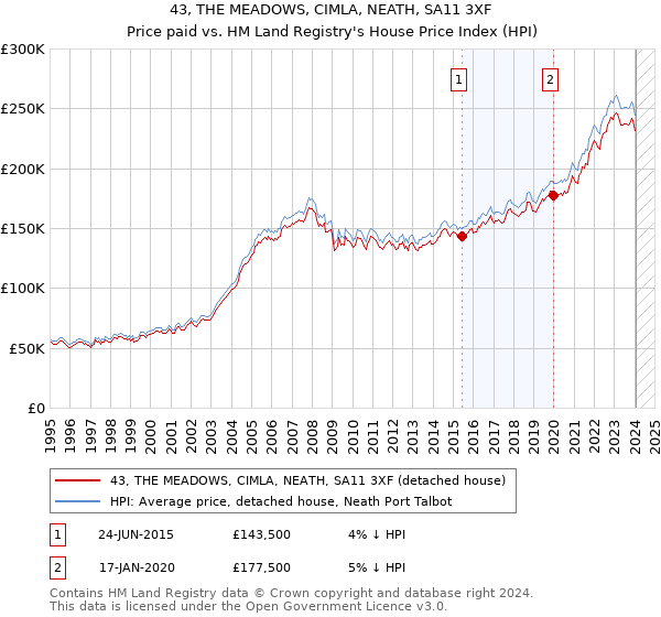 43, THE MEADOWS, CIMLA, NEATH, SA11 3XF: Price paid vs HM Land Registry's House Price Index