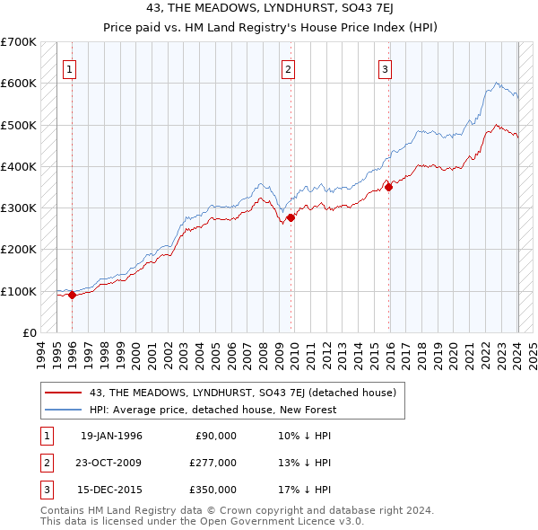 43, THE MEADOWS, LYNDHURST, SO43 7EJ: Price paid vs HM Land Registry's House Price Index