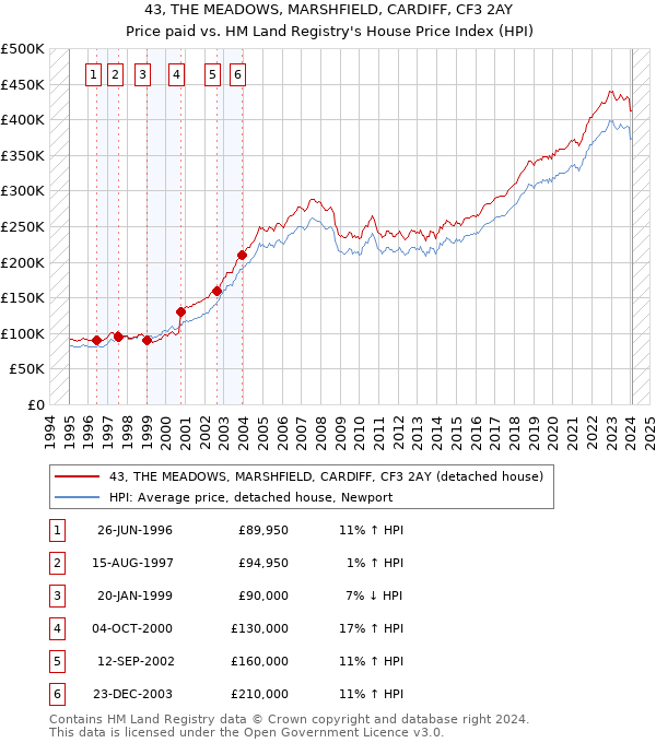 43, THE MEADOWS, MARSHFIELD, CARDIFF, CF3 2AY: Price paid vs HM Land Registry's House Price Index