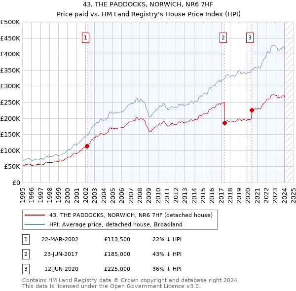 43, THE PADDOCKS, NORWICH, NR6 7HF: Price paid vs HM Land Registry's House Price Index