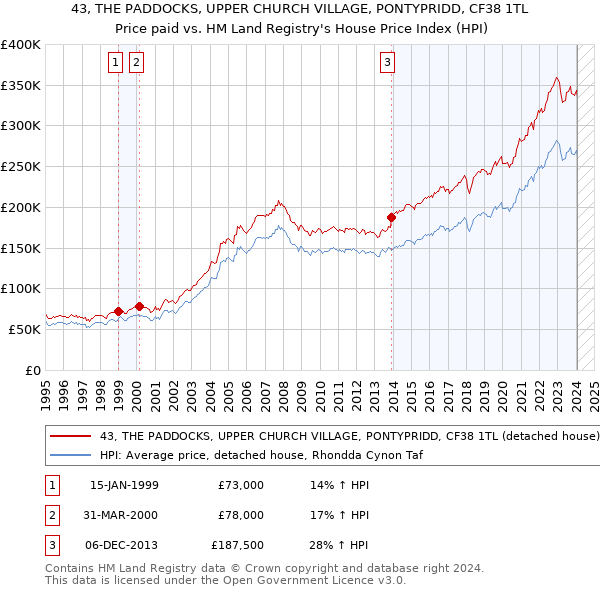 43, THE PADDOCKS, UPPER CHURCH VILLAGE, PONTYPRIDD, CF38 1TL: Price paid vs HM Land Registry's House Price Index