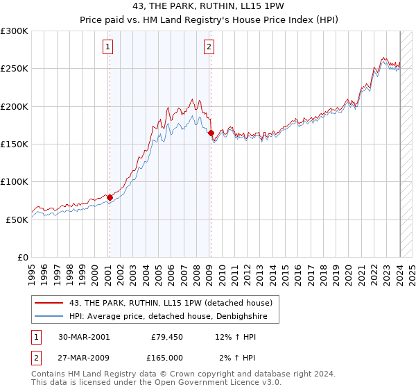 43, THE PARK, RUTHIN, LL15 1PW: Price paid vs HM Land Registry's House Price Index