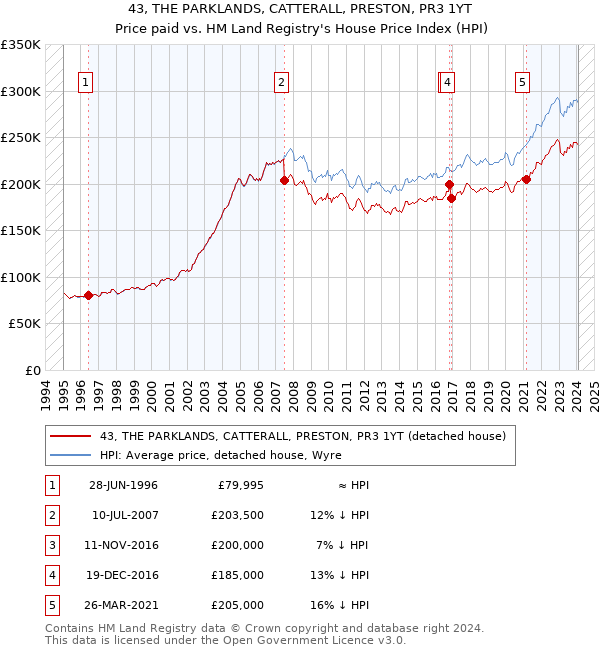 43, THE PARKLANDS, CATTERALL, PRESTON, PR3 1YT: Price paid vs HM Land Registry's House Price Index