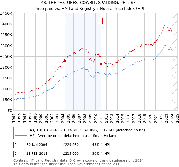 43, THE PASTURES, COWBIT, SPALDING, PE12 6FL: Price paid vs HM Land Registry's House Price Index