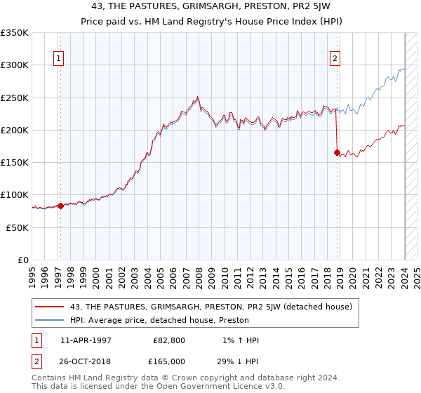 43, THE PASTURES, GRIMSARGH, PRESTON, PR2 5JW: Price paid vs HM Land Registry's House Price Index