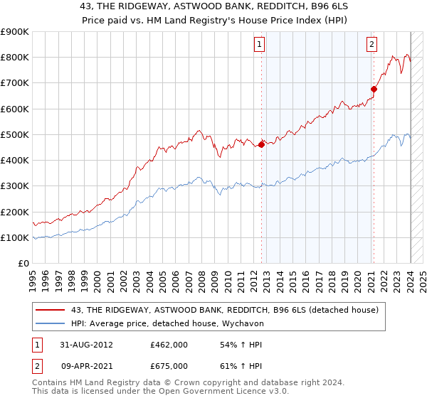 43, THE RIDGEWAY, ASTWOOD BANK, REDDITCH, B96 6LS: Price paid vs HM Land Registry's House Price Index