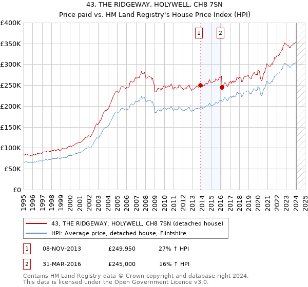 43, THE RIDGEWAY, HOLYWELL, CH8 7SN: Price paid vs HM Land Registry's House Price Index