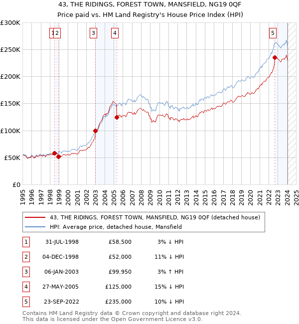 43, THE RIDINGS, FOREST TOWN, MANSFIELD, NG19 0QF: Price paid vs HM Land Registry's House Price Index