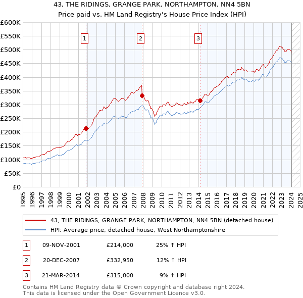 43, THE RIDINGS, GRANGE PARK, NORTHAMPTON, NN4 5BN: Price paid vs HM Land Registry's House Price Index