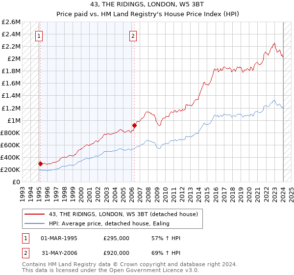 43, THE RIDINGS, LONDON, W5 3BT: Price paid vs HM Land Registry's House Price Index