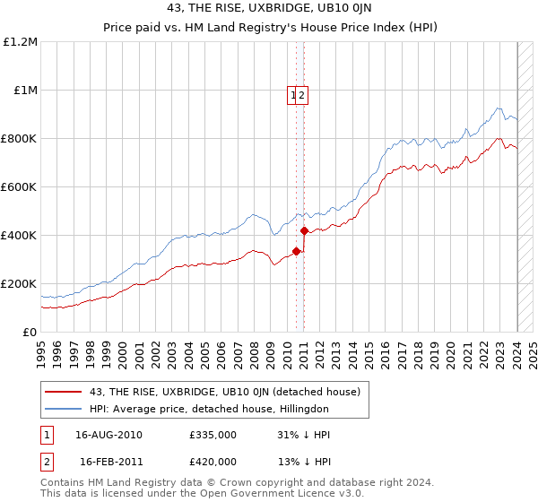 43, THE RISE, UXBRIDGE, UB10 0JN: Price paid vs HM Land Registry's House Price Index