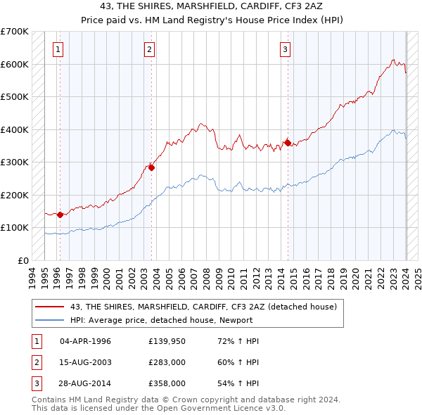 43, THE SHIRES, MARSHFIELD, CARDIFF, CF3 2AZ: Price paid vs HM Land Registry's House Price Index