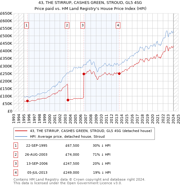 43, THE STIRRUP, CASHES GREEN, STROUD, GL5 4SG: Price paid vs HM Land Registry's House Price Index