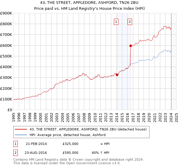 43, THE STREET, APPLEDORE, ASHFORD, TN26 2BU: Price paid vs HM Land Registry's House Price Index