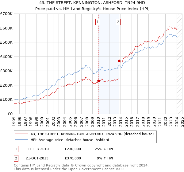 43, THE STREET, KENNINGTON, ASHFORD, TN24 9HD: Price paid vs HM Land Registry's House Price Index