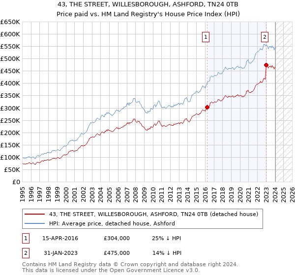 43, THE STREET, WILLESBOROUGH, ASHFORD, TN24 0TB: Price paid vs HM Land Registry's House Price Index