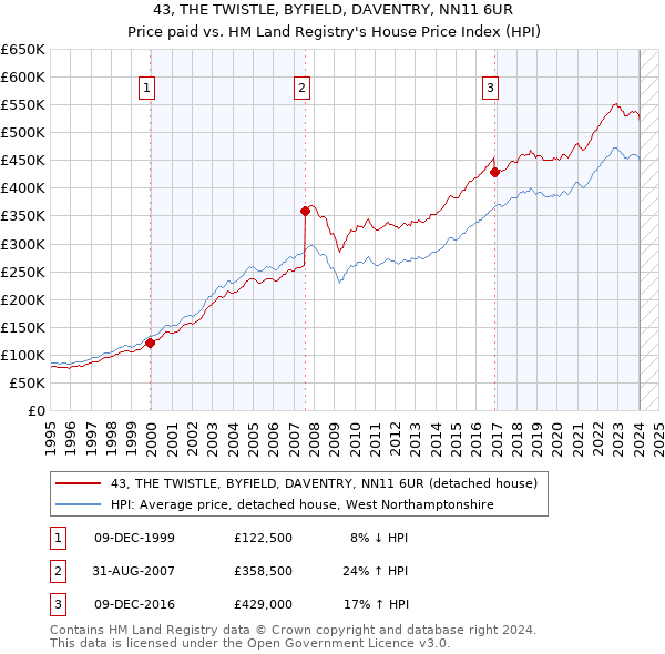 43, THE TWISTLE, BYFIELD, DAVENTRY, NN11 6UR: Price paid vs HM Land Registry's House Price Index