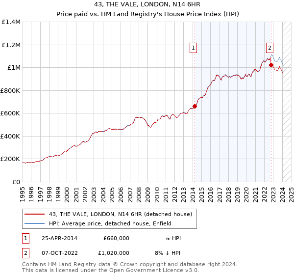 43, THE VALE, LONDON, N14 6HR: Price paid vs HM Land Registry's House Price Index
