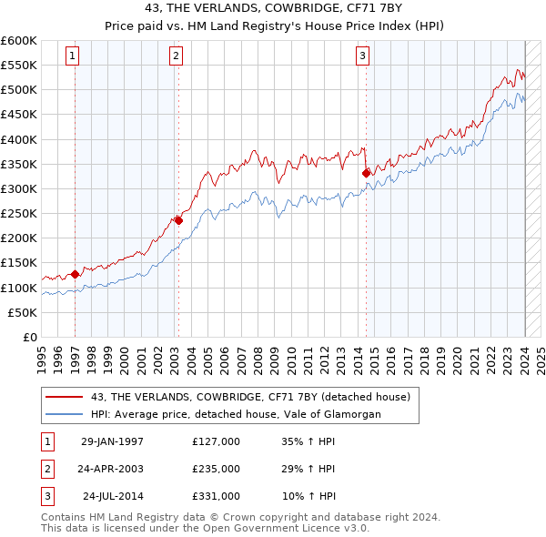 43, THE VERLANDS, COWBRIDGE, CF71 7BY: Price paid vs HM Land Registry's House Price Index